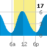 Fishing Creek entrance tide chart for Tuesday, October 17, 2023
