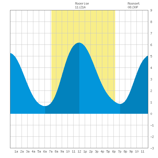 Fishing Creek entrance tide chart for Wednesday, October 18, 2023
