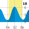 Fishing Creek entrance tide chart for Wednesday, October 18, 2023