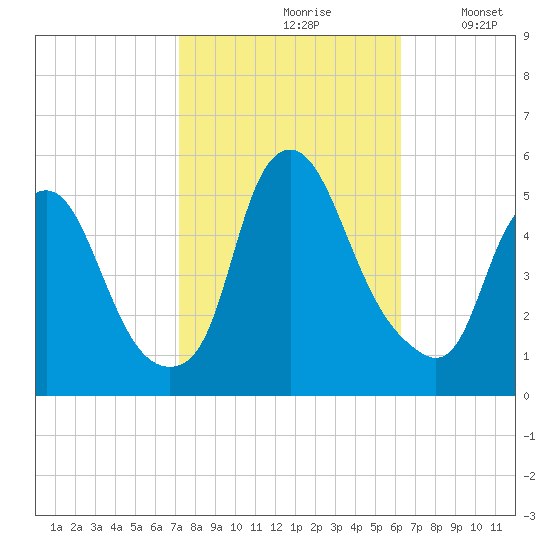 Fishing Creek entrance tide chart for Thursday, October 19, 2023