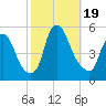 Fishing Creek entrance tide chart for Thursday, October 19, 2023