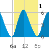 Fishing Creek entrance tide chart for Sunday, October 1, 2023