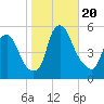 Fishing Creek entrance tide chart for Friday, October 20, 2023