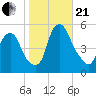 Fishing Creek entrance tide chart for Saturday, October 21, 2023