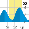 Fishing Creek entrance tide chart for Sunday, October 22, 2023