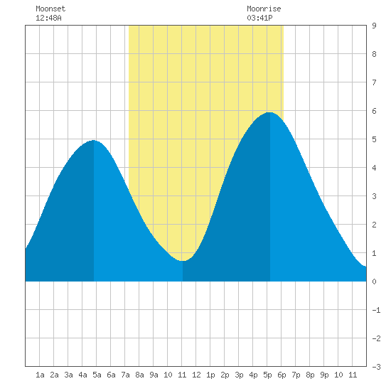 Fishing Creek entrance tide chart for Monday, October 23, 2023