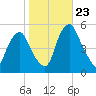 Fishing Creek entrance tide chart for Monday, October 23, 2023