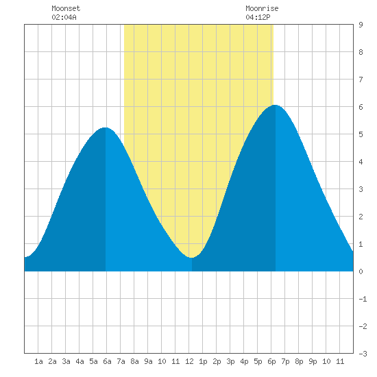 Fishing Creek entrance tide chart for Tuesday, October 24, 2023