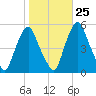 Fishing Creek entrance tide chart for Wednesday, October 25, 2023