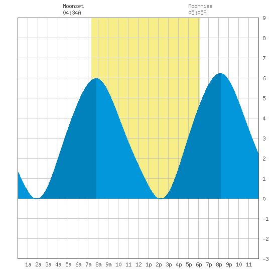 Fishing Creek entrance tide chart for Thursday, October 26, 2023