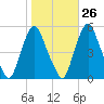 Fishing Creek entrance tide chart for Thursday, October 26, 2023