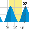 Fishing Creek entrance tide chart for Friday, October 27, 2023