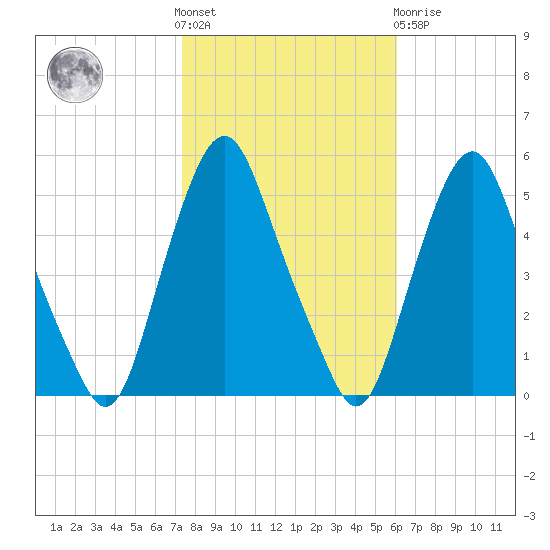 Fishing Creek entrance tide chart for Saturday, October 28, 2023