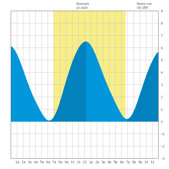 Fishing Creek entrance tide chart for Monday, October 2, 2023