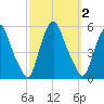Fishing Creek entrance tide chart for Monday, October 2, 2023
