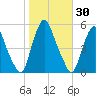 Fishing Creek entrance tide chart for Monday, October 30, 2023