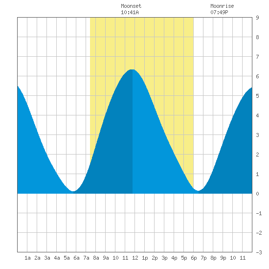 Fishing Creek entrance tide chart for Tuesday, October 31, 2023