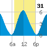 Fishing Creek entrance tide chart for Tuesday, October 31, 2023