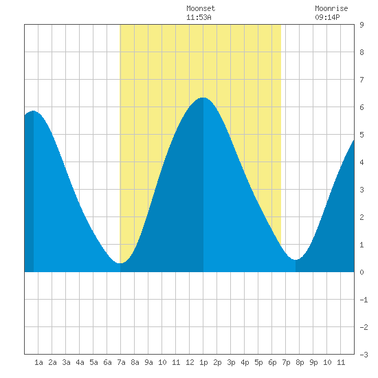Fishing Creek entrance tide chart for Tuesday, October 3, 2023