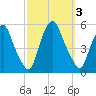 Fishing Creek entrance tide chart for Tuesday, October 3, 2023