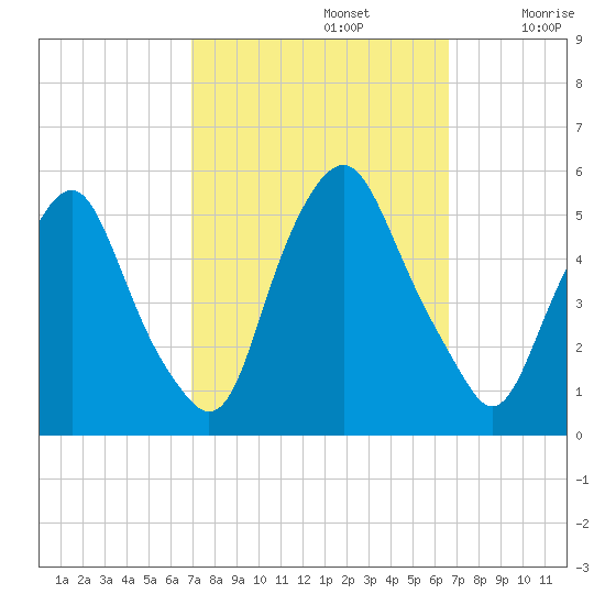 Fishing Creek entrance tide chart for Wednesday, October 4, 2023