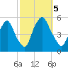 Fishing Creek entrance tide chart for Thursday, October 5, 2023