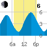 Fishing Creek entrance tide chart for Friday, October 6, 2023