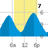 Fishing Creek entrance tide chart for Saturday, October 7, 2023