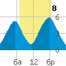 Fishing Creek entrance tide chart for Sunday, October 8, 2023
