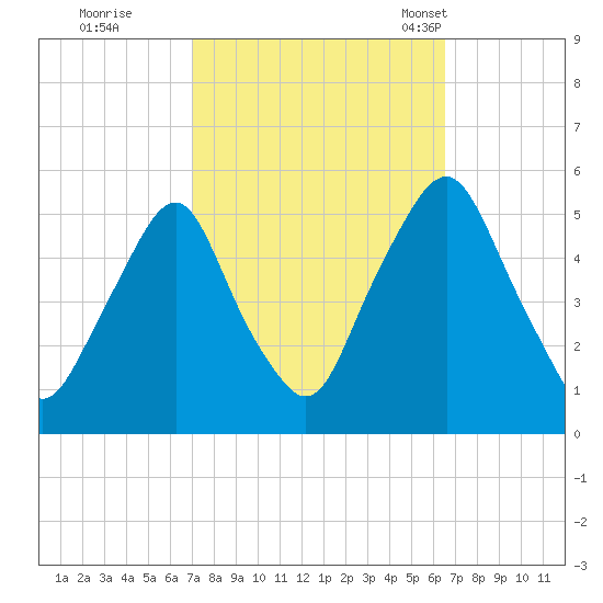 Fishing Creek entrance tide chart for Monday, October 9, 2023