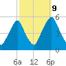 Fishing Creek entrance tide chart for Monday, October 9, 2023