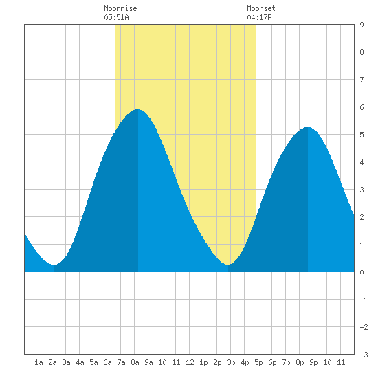 Fishing Creek entrance tide chart for Sunday, November 12, 2023