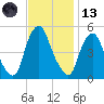 Fishing Creek entrance tide chart for Monday, November 13, 2023