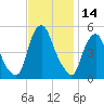 Fishing Creek entrance tide chart for Tuesday, November 14, 2023