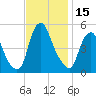 Fishing Creek entrance tide chart for Wednesday, November 15, 2023