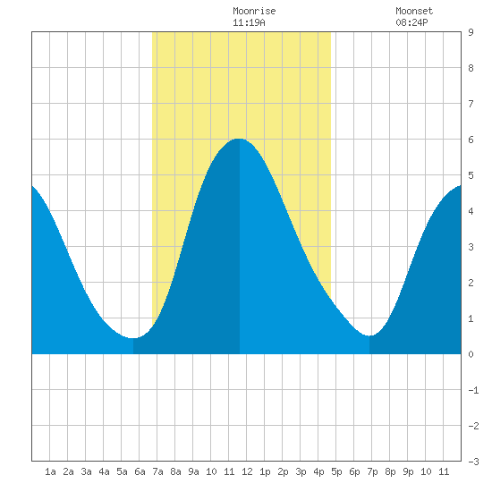 Fishing Creek entrance tide chart for Friday, November 17, 2023