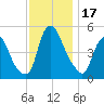 Fishing Creek entrance tide chart for Friday, November 17, 2023