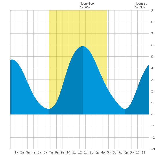 Fishing Creek entrance tide chart for Saturday, November 18, 2023