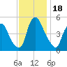 Fishing Creek entrance tide chart for Saturday, November 18, 2023