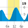 Fishing Creek entrance tide chart for Sunday, November 19, 2023