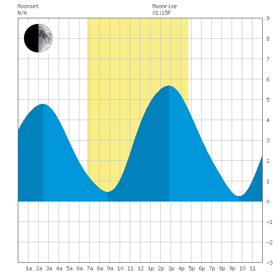 Fishing Creek entrance tide chart for Monday, November 20, 2023