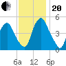 Fishing Creek entrance tide chart for Monday, November 20, 2023