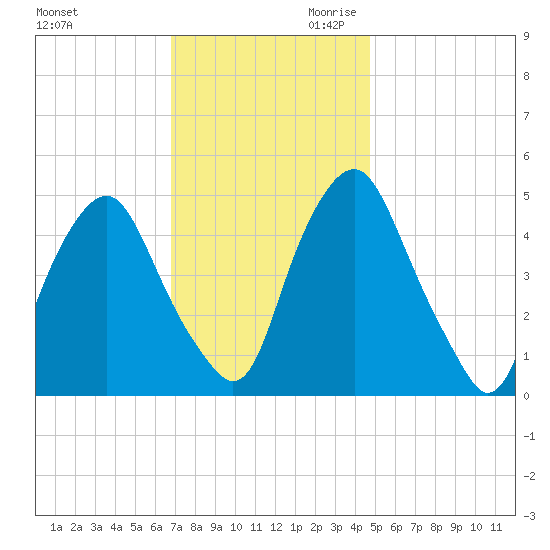 Fishing Creek entrance tide chart for Tuesday, November 21, 2023