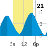 Fishing Creek entrance tide chart for Tuesday, November 21, 2023