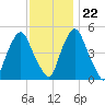 Fishing Creek entrance tide chart for Wednesday, November 22, 2023
