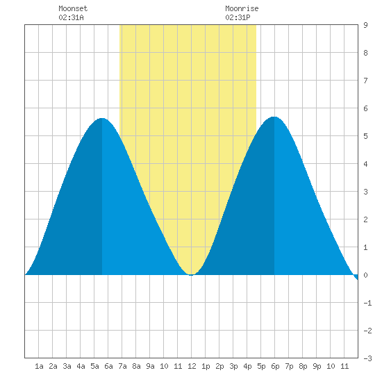 Fishing Creek entrance tide chart for Thursday, November 23, 2023