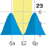 Fishing Creek entrance tide chart for Thursday, November 23, 2023