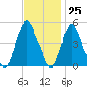 Fishing Creek entrance tide chart for Saturday, November 25, 2023