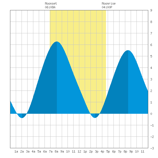 Fishing Creek entrance tide chart for Sunday, November 26, 2023