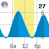 Fishing Creek entrance tide chart for Monday, November 27, 2023